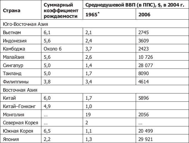 Иллюстрация к книге — Демография регионов Земли [_39.jpg]