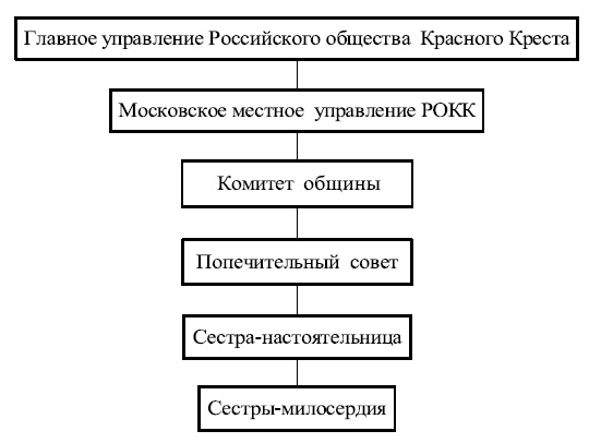 Иллюстрация к книге — Московские общины сестер милосердия в XIX - начале XX века [i_004.jpg]