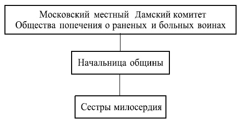 Иллюстрация к книге — Московские общины сестер милосердия в XIX - начале XX века [i_005.jpg]