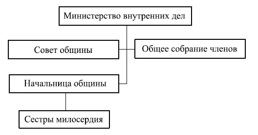 Иллюстрация к книге — Московские общины сестер милосердия в XIX - начале XX века [i_006.jpg]