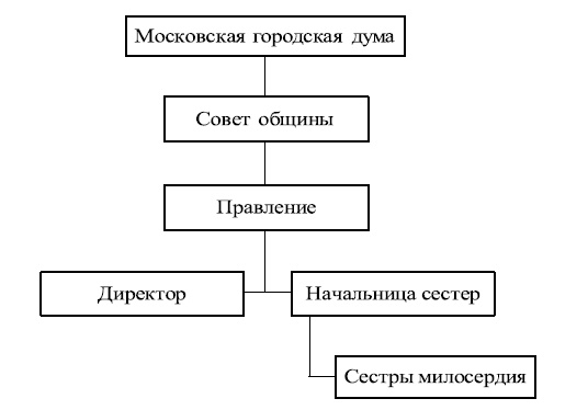 Иллюстрация к книге — Московские общины сестер милосердия в XIX - начале XX века [i_008.jpg]
