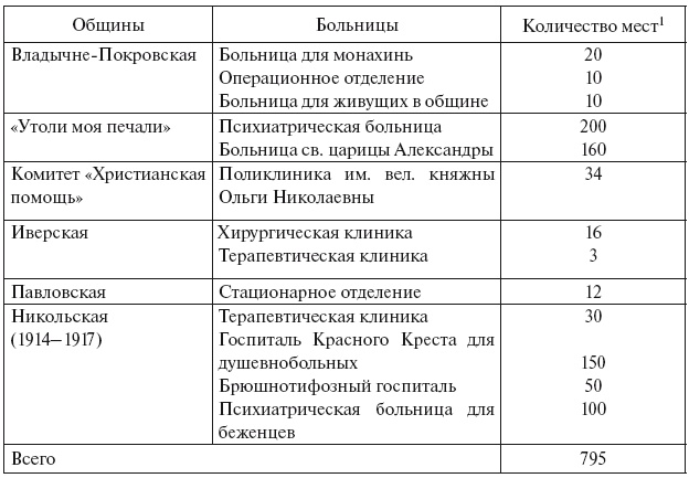 Иллюстрация к книге — Московские общины сестер милосердия в XIX - начале XX века [i_024.jpg]