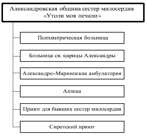 Иллюстрация к книге — Московские общины сестер милосердия в XIX - начале XX века [i_026.jpg]