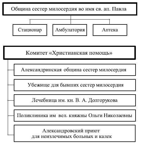 Иллюстрация к книге — Московские общины сестер милосердия в XIX - начале XX века [i_027.jpg]