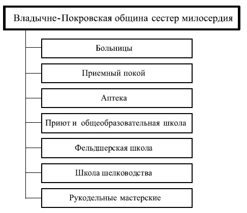 Иллюстрация к книге — Московские общины сестер милосердия в XIX - начале XX века [i_028.jpg]