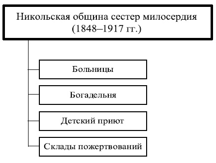 Иллюстрация к книге — Московские общины сестер милосердия в XIX - начале XX века [i_029.jpg]