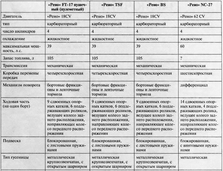 Иллюстрация к книге — Танк №1 &quot;Рено ФТ-17&quot;. Первый, легендарный [i_107.jpg]