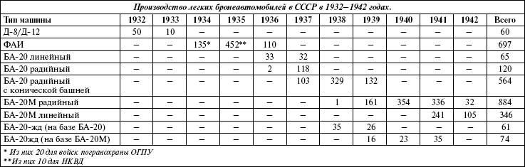 Броня на колесах. История советского бронеавтомобиля 1925-1945 гг.