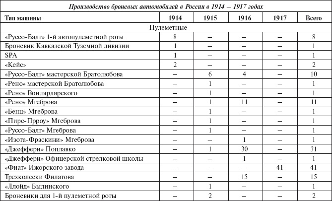 Броня русской армии. Бронеавтомобили и бронепоезда в Первой мировой войне