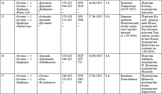 Броня русской армии. Бронеавтомобили и бронепоезда в Первой мировой войне