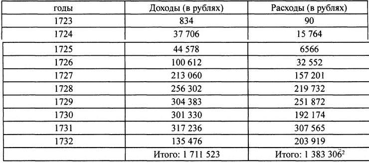 Иллюстрация к книге — Персидский поход Петра Великого. Низовой корпус на берегах Каспия (1722-1735) [i_012.jpg]