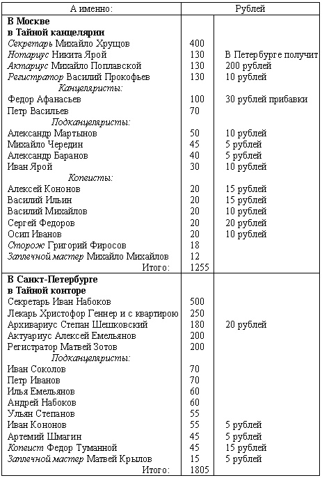 Иллюстрация к книге — Повседневная жизнь Тайной канцелярии [i_003.jpg]
