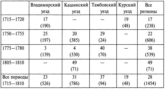 Иллюстрация к книге — Бабье царство. Дворянки и владение имуществом в России (1700-1861) [i_006.jpg]