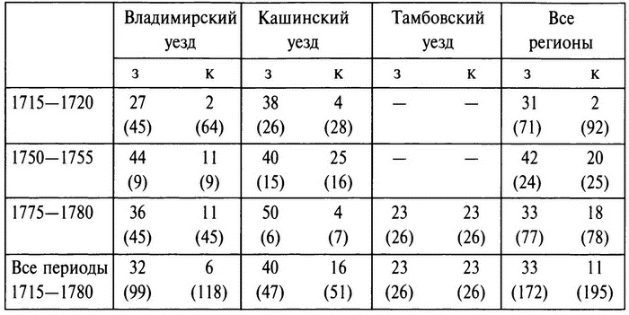 Иллюстрация к книге — Бабье царство. Дворянки и владение имуществом в России (1700-1861) [i_008.jpg]
