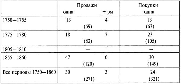 Иллюстрация к книге — Бабье царство. Дворянки и владение имуществом в России (1700-1861) [i_015.jpg]