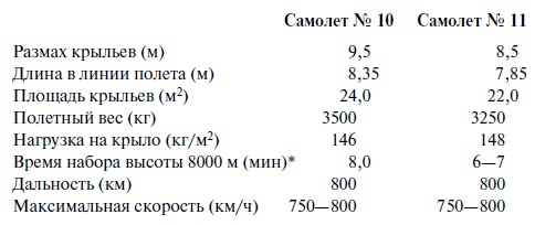 Иллюстрация к книге — Утерянные победы советской авиации [i_159.jpg]