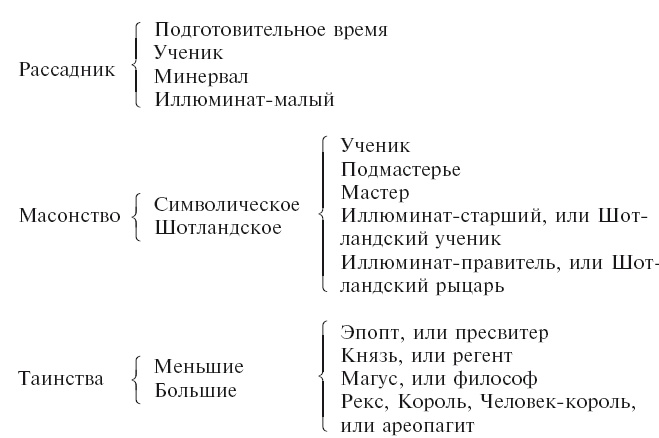 Иллюстрация к книге — Тайные общества всех веков и стран [_1.jpg]