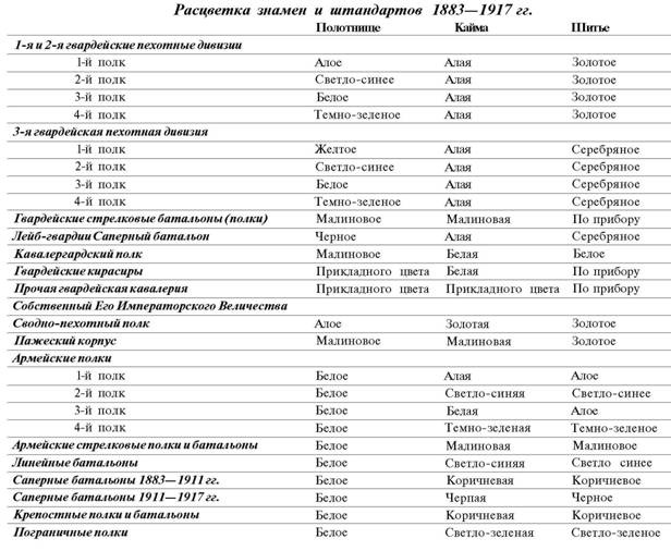 Иллюстрация к книге — Знамена и штандарты Российской императорской армии конца XIX - начала XX в. [any2fbimgloader4.jpg]