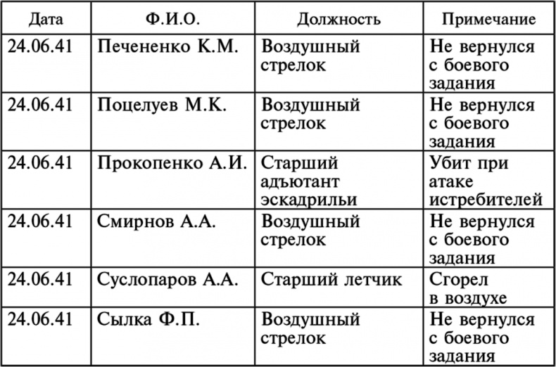 Воздушные разведчики – глаза фронта. Хроника одного полка. 1941–1945