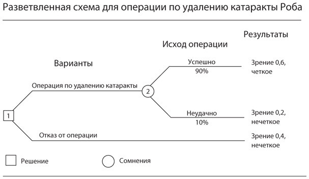 Иллюстрация к книге — Правильный выбор. Практическое руководство по принятию взвешенных решений [i_020.jpg]