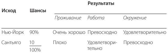 Иллюстрация к книге — Правильный выбор. Практическое руководство по принятию взвешенных решений [i_021.jpg]