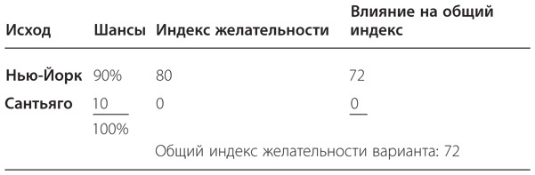 Иллюстрация к книге — Правильный выбор. Практическое руководство по принятию взвешенных решений [i_024.jpg]