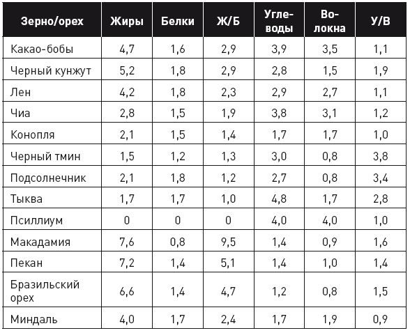 Иллюстрация к книге — Кето-диета. Революционная система питания, которая поможет похудеть и научит ваш организм превращать жиры в энергию [i_057.jpg]