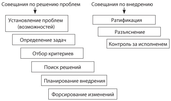 Иллюстрация к книге — Совещания по Адизесу. Практическое руководство [i_006.jpg]