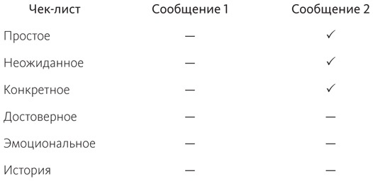 Иллюстрация к книге — Сделано, чтобы прилипать. Почему одни идеи выживают, а другие умирают [i_001.jpg]