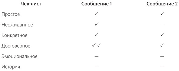 Иллюстрация к книге — Сделано, чтобы прилипать. Почему одни идеи выживают, а другие умирают [i_006.jpg]