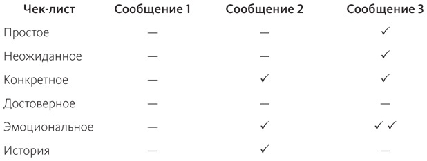 Иллюстрация к книге — Сделано, чтобы прилипать. Почему одни идеи выживают, а другие умирают [i_007.jpg]