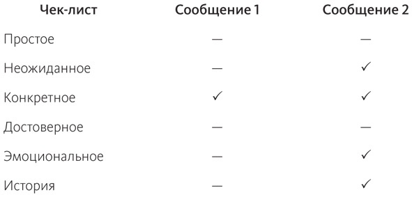 Иллюстрация к книге — Сделано, чтобы прилипать. Почему одни идеи выживают, а другие умирают [i_008.jpg]