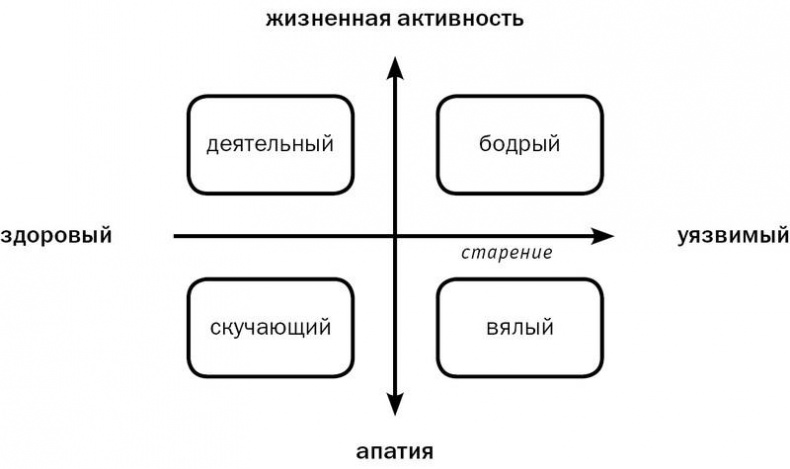 Иллюстрация к книге — Стареть, не старея. О жизненной активности и старении [i_004.jpg]
