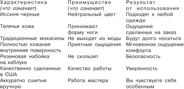 Иллюстрация к книге — Нет, спасибо, я просто смотрю. Как посетителя превратить в покупателя [i_010.jpg]