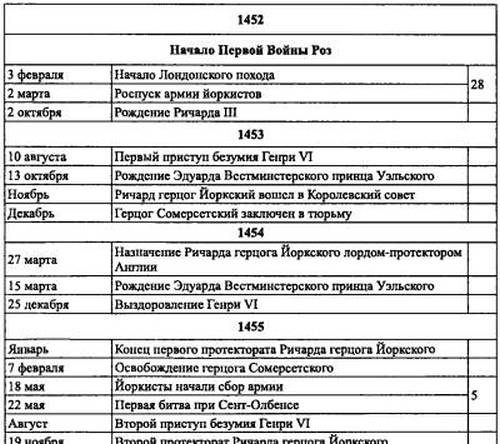 Иллюстрация к книге — Войны роз. Йорки против Ланкастеров [i_061.jpg]