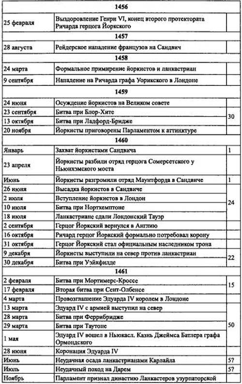 Иллюстрация к книге — Войны роз. Йорки против Ланкастеров [i_062.jpg]