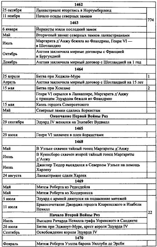 Иллюстрация к книге — Войны роз. Йорки против Ланкастеров [i_063.jpg]