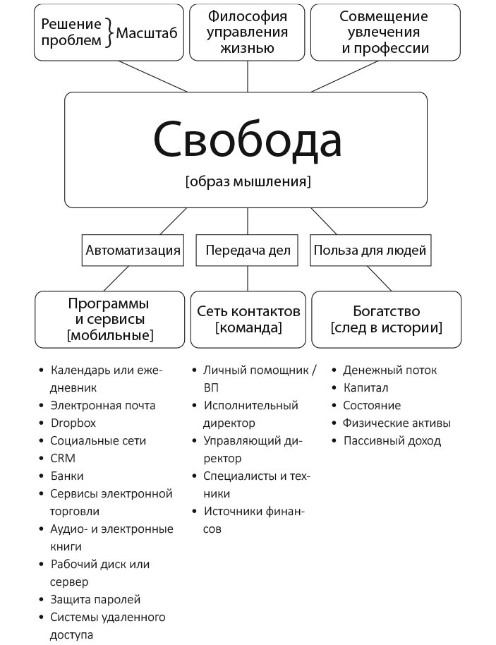Иллюстрация к книге — Принцип рычага. Как успевать больше за меньшее время, избавиться от рутины и создать свой идеальный [i_001.jpg]