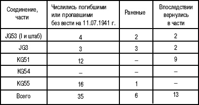 Иллюстрация к книге — 1941. &quot;Сталинские соколы&quot; против Люфтваффе [autogen_ebook_id194.jpg]