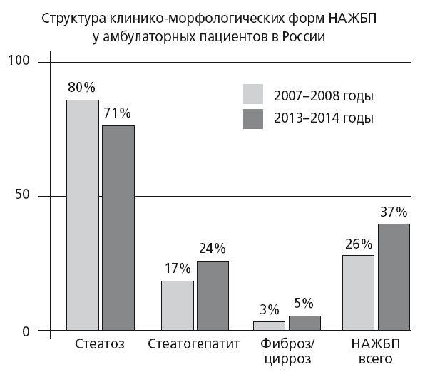Иллюстрация к книге — Неалкогольная жировая болезнь печени [i_006.jpg]