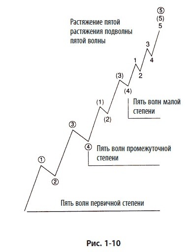 Иллюстрация к книге — Волновой принцип Эллиотта: Ключ к пониманию рынка [i_017.jpg]