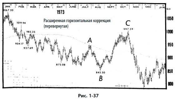 Иллюстрация к книге — Волновой принцип Эллиотта: Ключ к пониманию рынка [i_044.jpg]