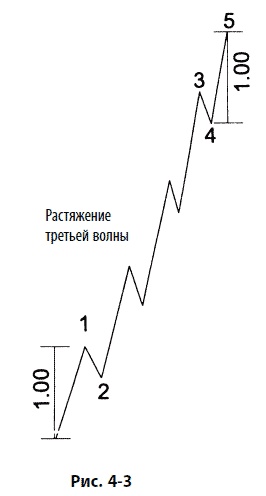Иллюстрация к книге — Волновой принцип Эллиотта: Ключ к пониманию рынка [i_109.jpg]