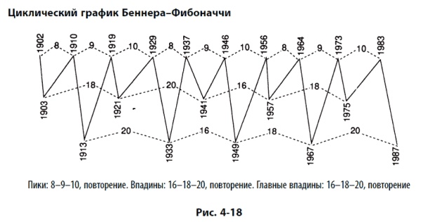 Иллюстрация к книге — Волновой принцип Эллиотта: Ключ к пониманию рынка [i_134.jpg]