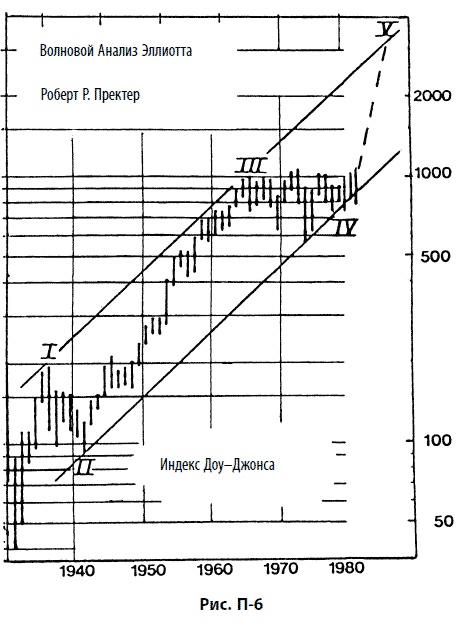 Иллюстрация к книге — Волновой принцип Эллиотта: Ключ к пониманию рынка [i_185.jpg]