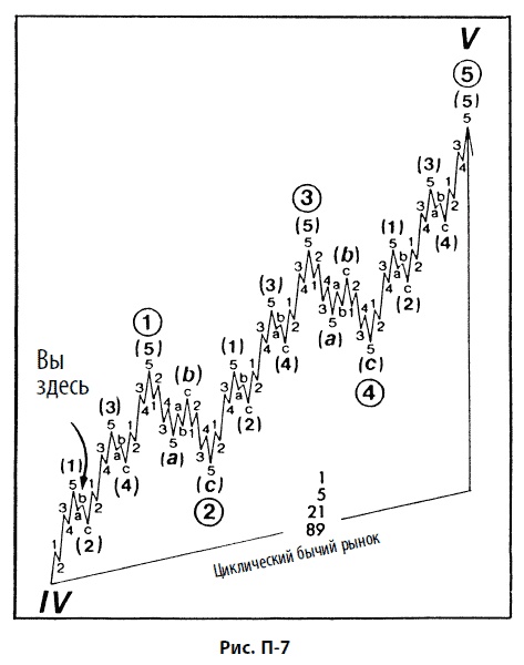 Иллюстрация к книге — Волновой принцип Эллиотта: Ключ к пониманию рынка [i_187.jpg]