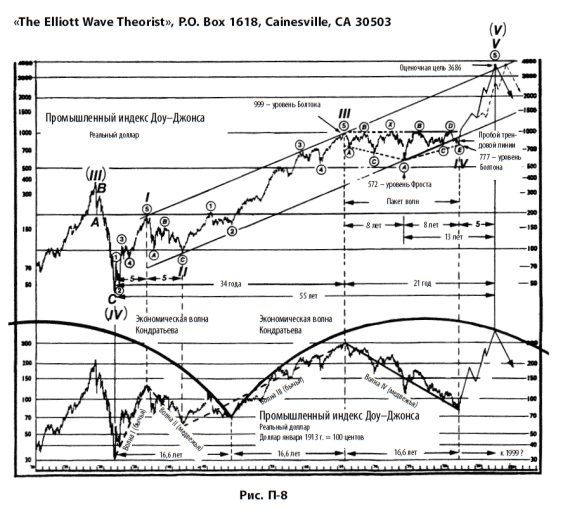 Иллюстрация к книге — Волновой принцип Эллиотта: Ключ к пониманию рынка [i_190.jpg]