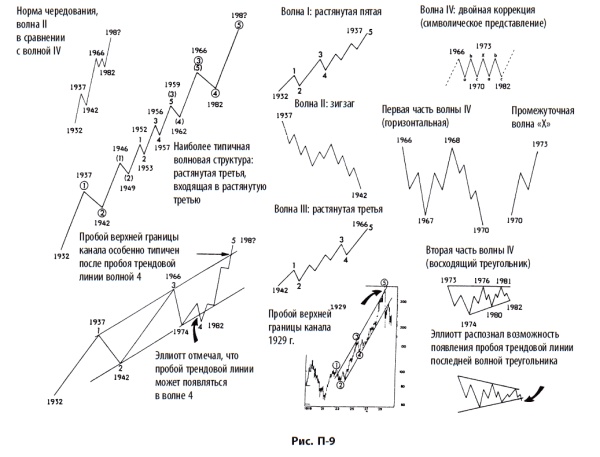 Иллюстрация к книге — Волновой принцип Эллиотта: Ключ к пониманию рынка [i_191.jpg]