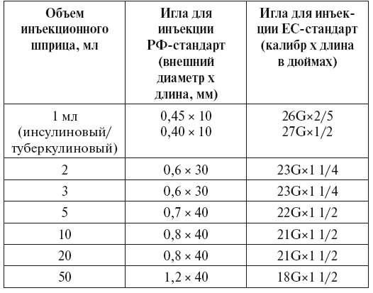 Иллюстрация к книге — Уколы, капельницы, перевязки и другие медицинские процедуры и манипуляции [i_003.jpg]