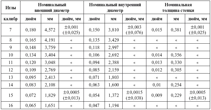 Иллюстрация к книге — Уколы, капельницы, перевязки и другие медицинские процедуры и манипуляции [i_004.jpg]